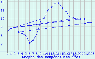 Courbe de tempratures pour Niksic