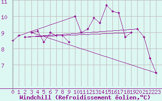 Courbe du refroidissement olien pour Ile du Levant (83)