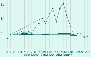 Courbe de l'humidex pour la bouée 62122