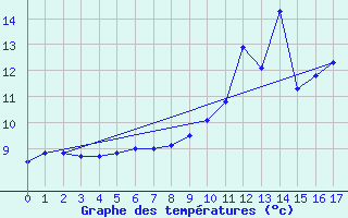 Courbe de tempratures pour Massingy-Les-Vitteaux (21)