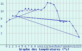 Courbe de tempratures pour Diepholz