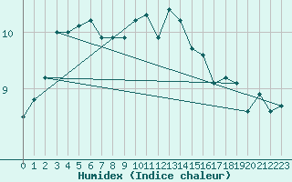 Courbe de l'humidex pour Mace Head