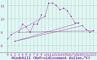 Courbe du refroidissement olien pour Kernascleden (56)
