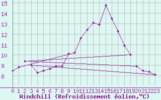 Courbe du refroidissement olien pour Toulouse-Francazal (31)
