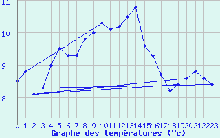 Courbe de tempratures pour Skillinge