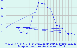 Courbe de tempratures pour Gaardsjoe