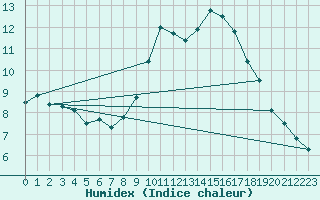 Courbe de l'humidex pour Nideggen-Schmidt