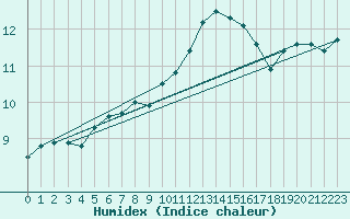 Courbe de l'humidex pour Melun (77)