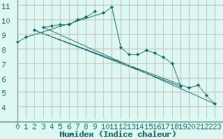 Courbe de l'humidex pour Landivisiau (29)