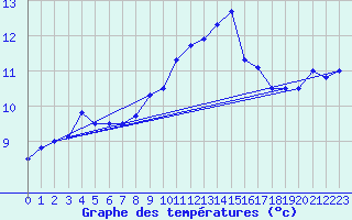 Courbe de tempratures pour Ouessant (29)