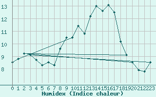 Courbe de l'humidex pour Werl