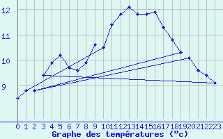 Courbe de tempratures pour Kernascleden (56)