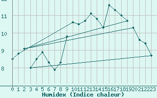 Courbe de l'humidex pour Toulon (83)