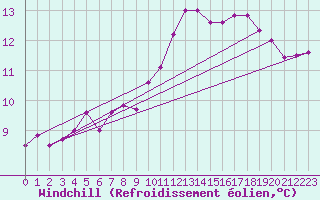 Courbe du refroidissement olien pour Hendaye - Domaine d