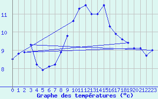 Courbe de tempratures pour Dunkeswell Aerodrome