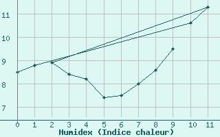 Courbe de l'humidex pour Aurillac (15)