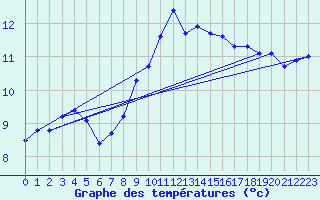 Courbe de tempratures pour Adelsoe