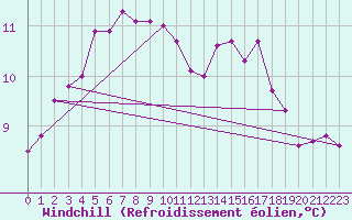 Courbe du refroidissement olien pour Brive-Souillac (19)