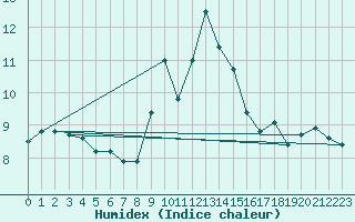 Courbe de l'humidex pour Mumbles