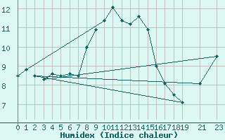 Courbe de l'humidex pour Saldus