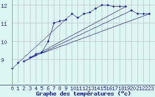 Courbe de tempratures pour Rochefort Saint-Agnant (17)