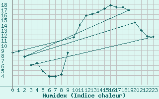 Courbe de l'humidex pour Orange (84)