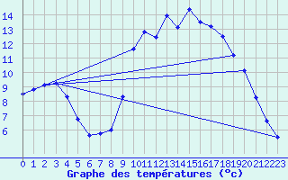 Courbe de tempratures pour Sizun (29)