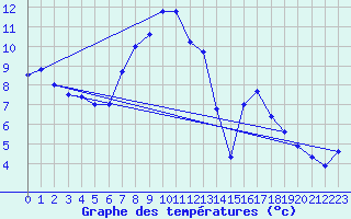 Courbe de tempratures pour Kleve