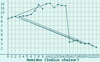 Courbe de l'humidex pour Pully-Lausanne (Sw)