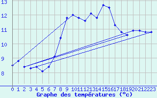 Courbe de tempratures pour Inverbervie