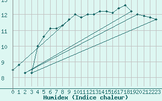 Courbe de l'humidex pour Fokstua Ii