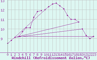 Courbe du refroidissement olien pour Chivres (Be)