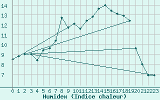 Courbe de l'humidex pour Feuerkogel