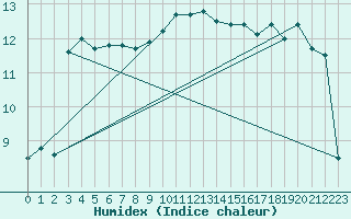 Courbe de l'humidex pour Ile d'Yeu - Saint-Sauveur (85)