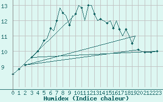 Courbe de l'humidex pour Orland Iii
