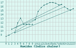 Courbe de l'humidex pour Sallles d'Aude (11)