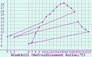 Courbe du refroidissement olien pour Colmar-Ouest (68)