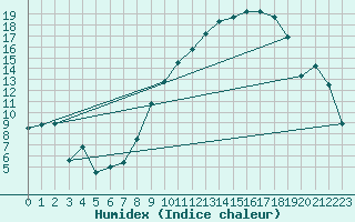 Courbe de l'humidex pour Mont-de-Marsan (40)