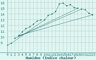Courbe de l'humidex pour Chailles (41)