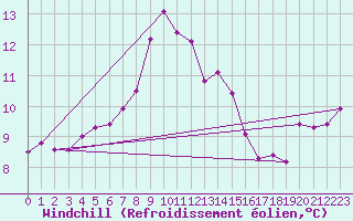 Courbe du refroidissement olien pour Charlwood