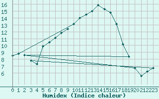 Courbe de l'humidex pour Pardubice
