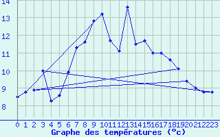 Courbe de tempratures pour Robiei