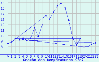 Courbe de tempratures pour Guetsch