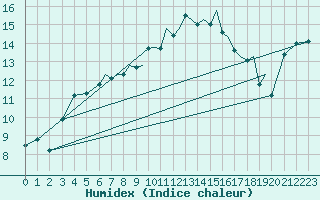 Courbe de l'humidex pour Hawarden