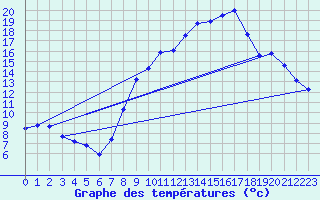 Courbe de tempratures pour Brindas (69)