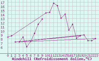 Courbe du refroidissement olien pour Grimsel Hospiz