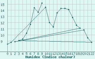 Courbe de l'humidex pour Kiel-Holtenau