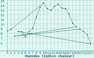 Courbe de l'humidex pour Shoeburyness