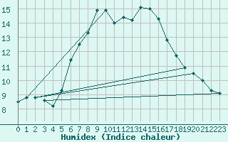 Courbe de l'humidex pour Strbske Pleso