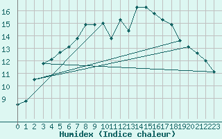 Courbe de l'humidex pour Kemijarvi Airport